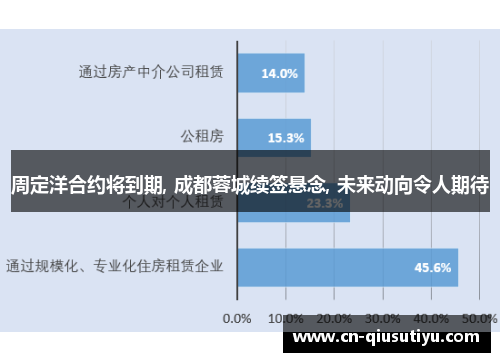 周定洋合约将到期, 成都蓉城续签悬念, 未来动向令人期待
